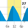 Pompeston Creek tide chart for Sunday, February 27, 2022
