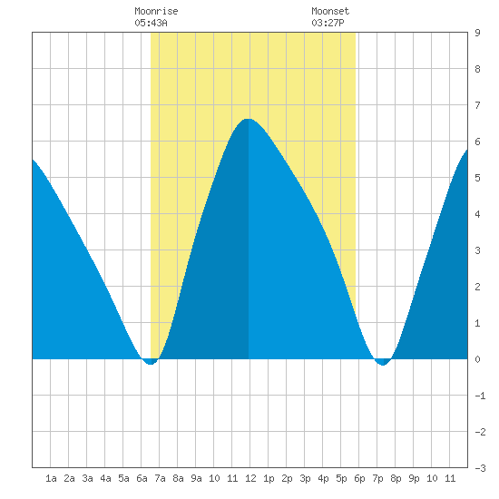 Pompeston Creek tide chart for Monday, February 28, 2022