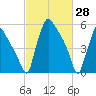 Pompeston Creek tide chart for Monday, February 28, 2022