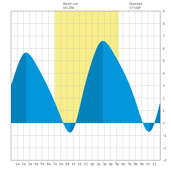 Pompeston Creek tide chart for Wednesday, February 2, 2022