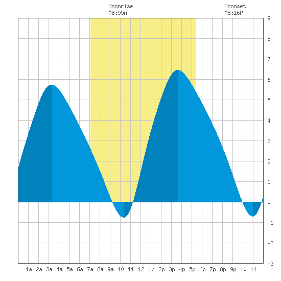 Pompeston Creek tide chart for Thursday, February 3, 2022