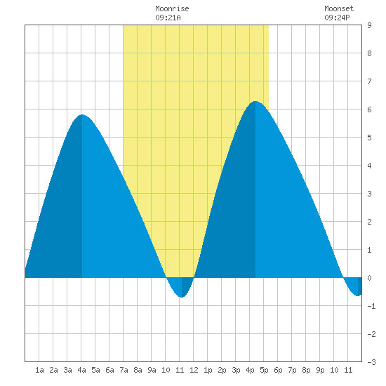 Pompeston Creek tide chart for Friday, February 4, 2022