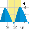Pompeston Creek tide chart for Friday, February 4, 2022
