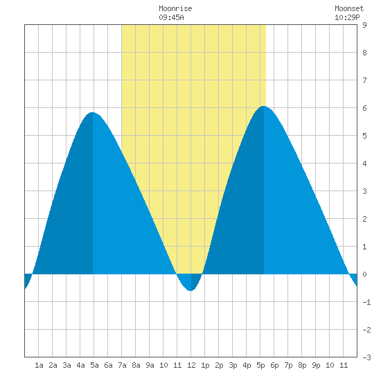 Pompeston Creek tide chart for Saturday, February 5, 2022