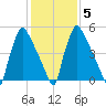 Pompeston Creek tide chart for Saturday, February 5, 2022