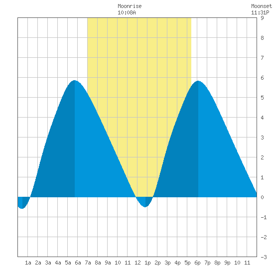 Pompeston Creek tide chart for Sunday, February 6, 2022