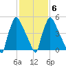 Pompeston Creek tide chart for Sunday, February 6, 2022