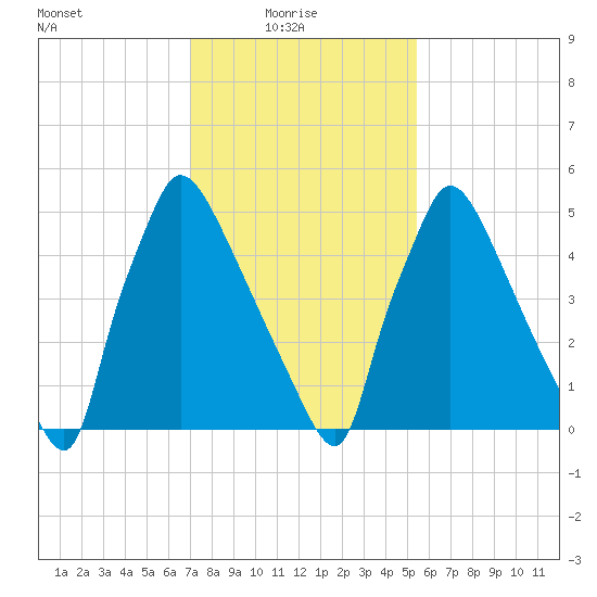 Pompeston Creek tide chart for Monday, February 7, 2022