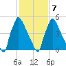 Pompeston Creek tide chart for Monday, February 7, 2022