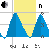 Pompeston Creek tide chart for Tuesday, February 8, 2022
