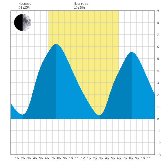 Pompeston Creek tide chart for Thursday, March 10, 2022