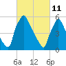 Pompeston Creek tide chart for Friday, March 11, 2022