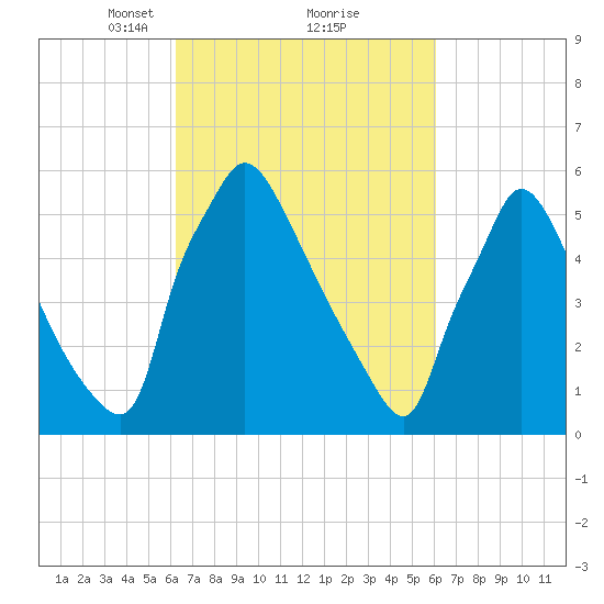 Pompeston Creek tide chart for Saturday, March 12, 2022