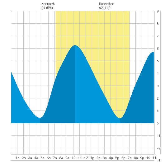 Pompeston Creek tide chart for Sunday, March 13, 2022