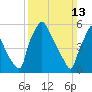 Pompeston Creek tide chart for Sunday, March 13, 2022