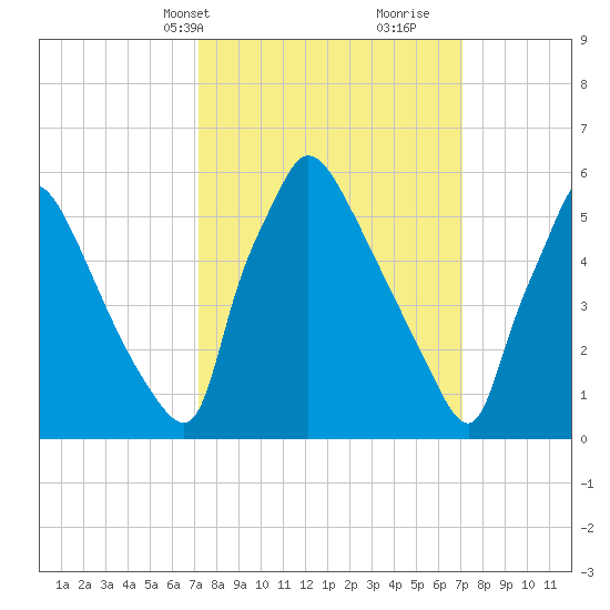 Pompeston Creek tide chart for Monday, March 14, 2022