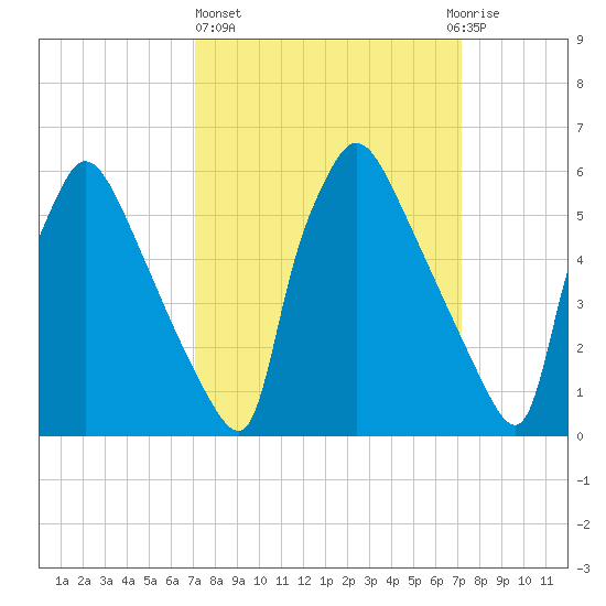 Pompeston Creek tide chart for Thursday, March 17, 2022