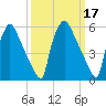 Pompeston Creek tide chart for Thursday, March 17, 2022