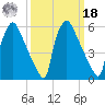 Pompeston Creek tide chart for Friday, March 18, 2022