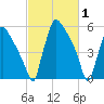 Pompeston Creek tide chart for Tuesday, March 1, 2022