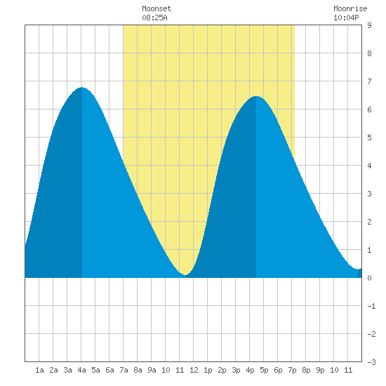 Pompeston Creek tide chart for Sunday, March 20, 2022