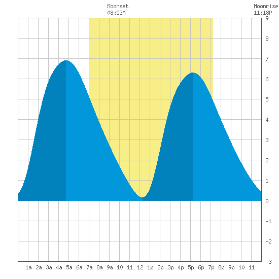 Pompeston Creek tide chart for Monday, March 21, 2022