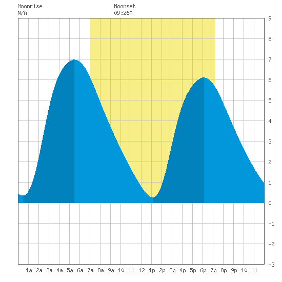 Pompeston Creek tide chart for Tuesday, March 22, 2022