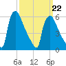 Pompeston Creek tide chart for Tuesday, March 22, 2022