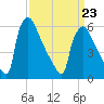 Pompeston Creek tide chart for Wednesday, March 23, 2022