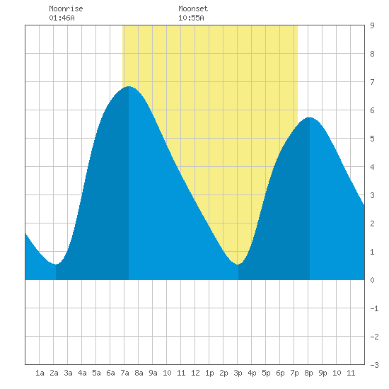 Pompeston Creek tide chart for Thursday, March 24, 2022