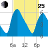 Pompeston Creek tide chart for Friday, March 25, 2022