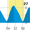 Pompeston Creek tide chart for Sunday, March 27, 2022