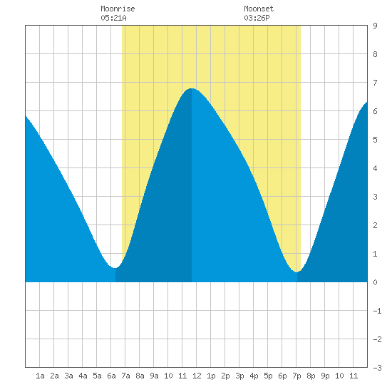 Pompeston Creek tide chart for Monday, March 28, 2022