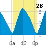Pompeston Creek tide chart for Monday, March 28, 2022