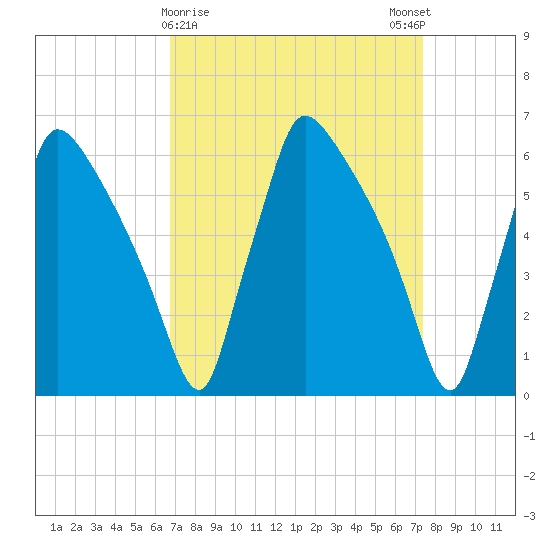 Pompeston Creek tide chart for Wednesday, March 30, 2022