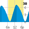 Pompeston Creek tide chart for Wednesday, March 30, 2022