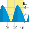 Pompeston Creek tide chart for Thursday, March 31, 2022