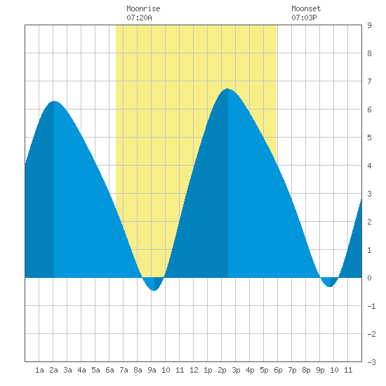 Pompeston Creek tide chart for Thursday, March 3, 2022