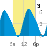 Pompeston Creek tide chart for Thursday, March 3, 2022