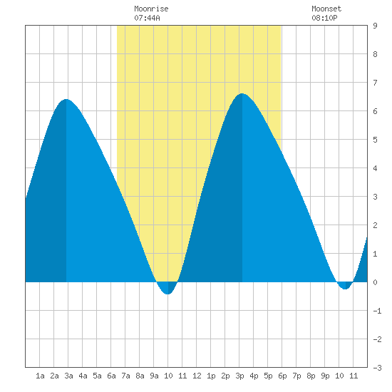 Pompeston Creek tide chart for Friday, March 4, 2022