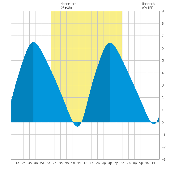 Pompeston Creek tide chart for Saturday, March 5, 2022