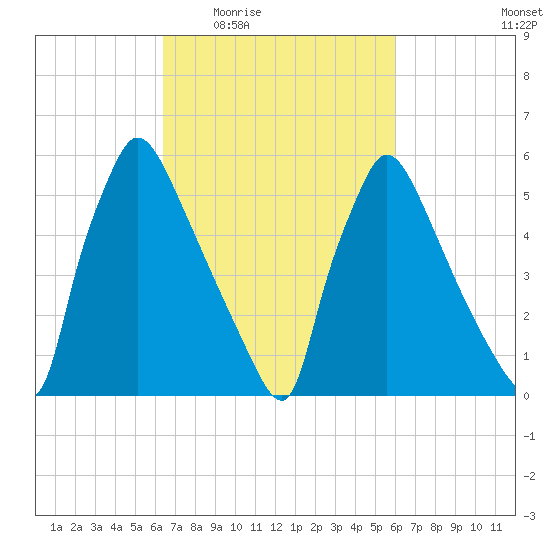 Pompeston Creek tide chart for Monday, March 7, 2022
