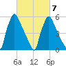 Pompeston Creek tide chart for Monday, March 7, 2022
