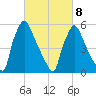 Pompeston Creek tide chart for Tuesday, March 8, 2022