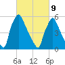 Pompeston Creek tide chart for Wednesday, March 9, 2022