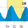 Pompeston Creek tide chart for Sunday, April 10, 2022