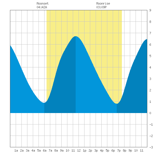 Pompeston Creek tide chart for Tuesday, April 12, 2022