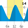 Pompeston Creek tide chart for Thursday, April 14, 2022