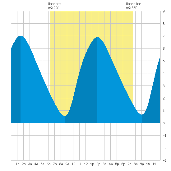Pompeston Creek tide chart for Friday, April 15, 2022