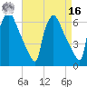Pompeston Creek tide chart for Saturday, April 16, 2022